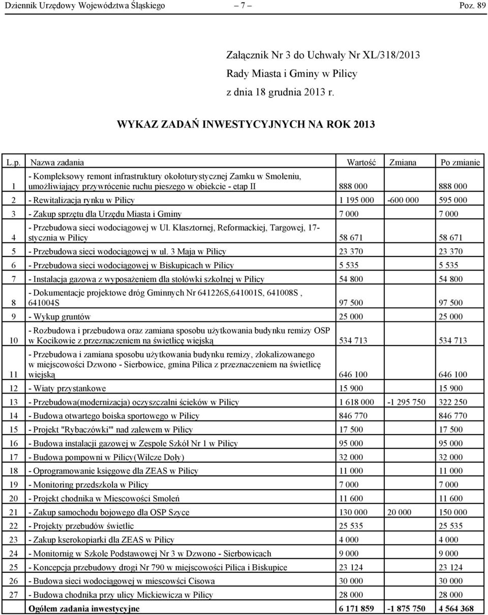 Rewitalizacja rynku w Pilicy 1 195 000-600 000 595 000 3 - Zakup sprzętu dla Urzędu Miasta i Gminy 7 000 7 000 4 - Przebudowa sieci wodociągowej w Ul.