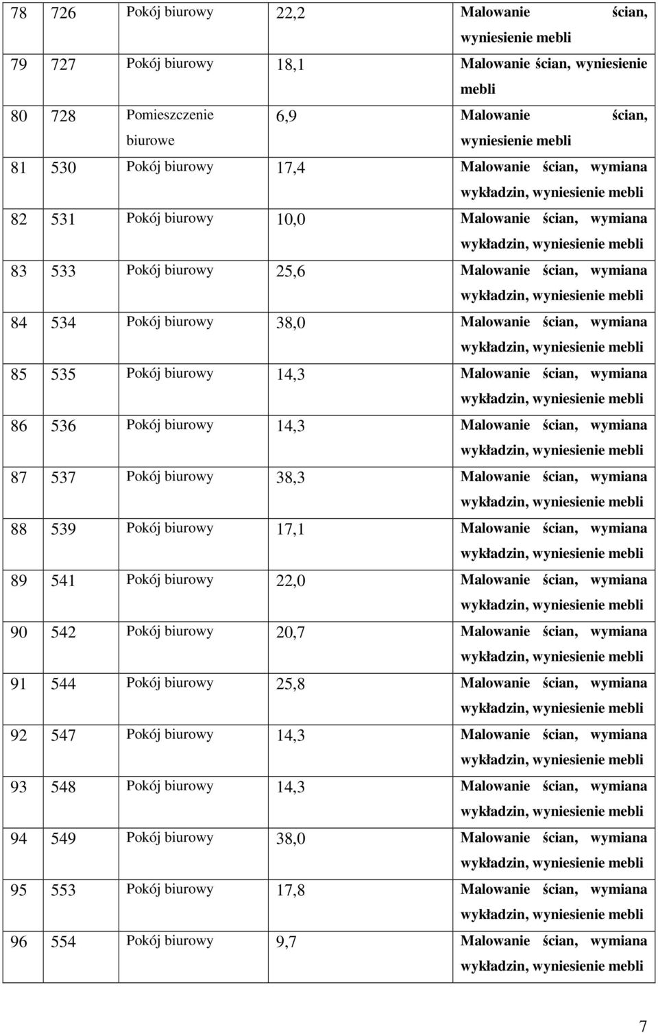 534 Pokój biurowy 38,0 Malowanie ścian, wymiana wykładzin, wyniesienie 85 535 Pokój biurowy 14,3 Malowanie ścian, wymiana wykładzin, wyniesienie 86 536 Pokój biurowy 14,3 Malowanie ścian, wymiana