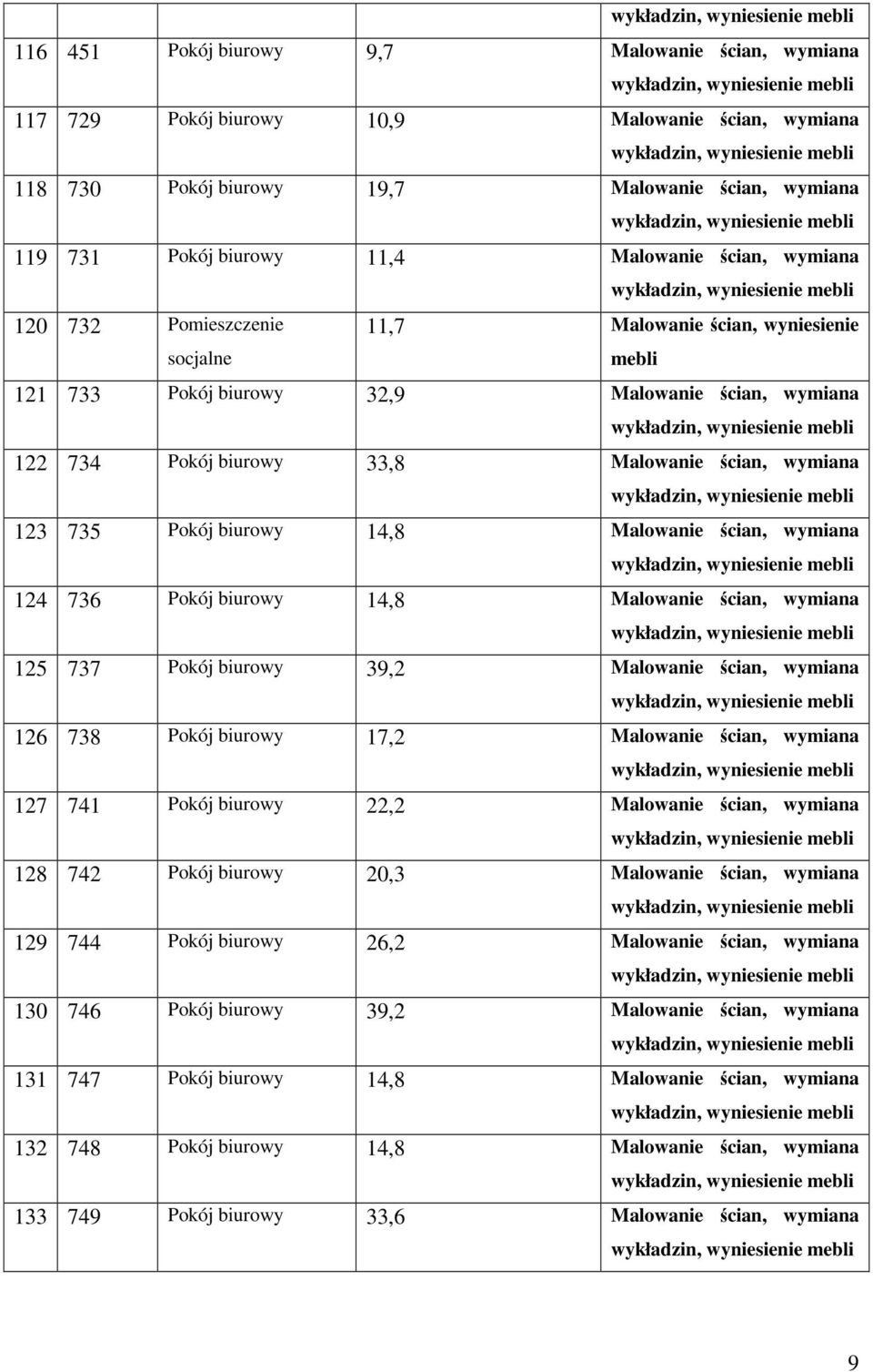 Pokój biurowy 32,9 Malowanie ścian, wymiana wykładzin, wyniesienie 122 734 Pokój biurowy 33,8 Malowanie ścian, wymiana wykładzin, wyniesienie 123 735 Pokój biurowy 14,8 Malowanie ścian, wymiana