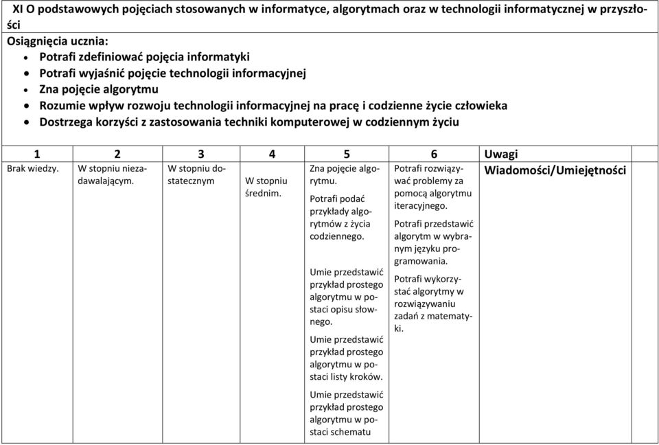 codziennym życiu 1 2 3 4 5 6 Uwagi niezadawalającym. dostatecznym Zna pojęcie algorytmu. Potrafi podać przykłady algorytmów z życia codziennego.