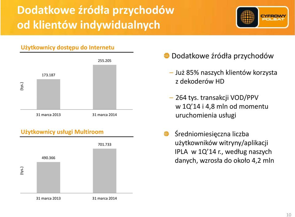 187 318 31 marca 2013 31 marca 2014 Już 85% naszych klientów korzysta z dekoderów HD 264 tys.