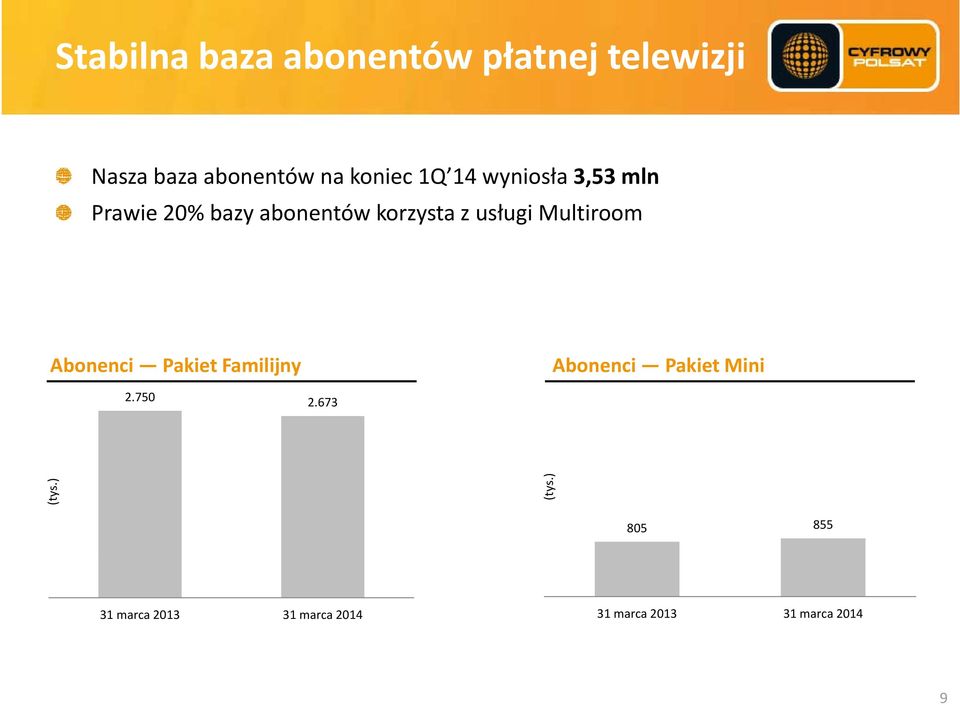 Multiroom Abonenci Pakiet Familijny Abonenci Pakiet Mini 2.750 2.