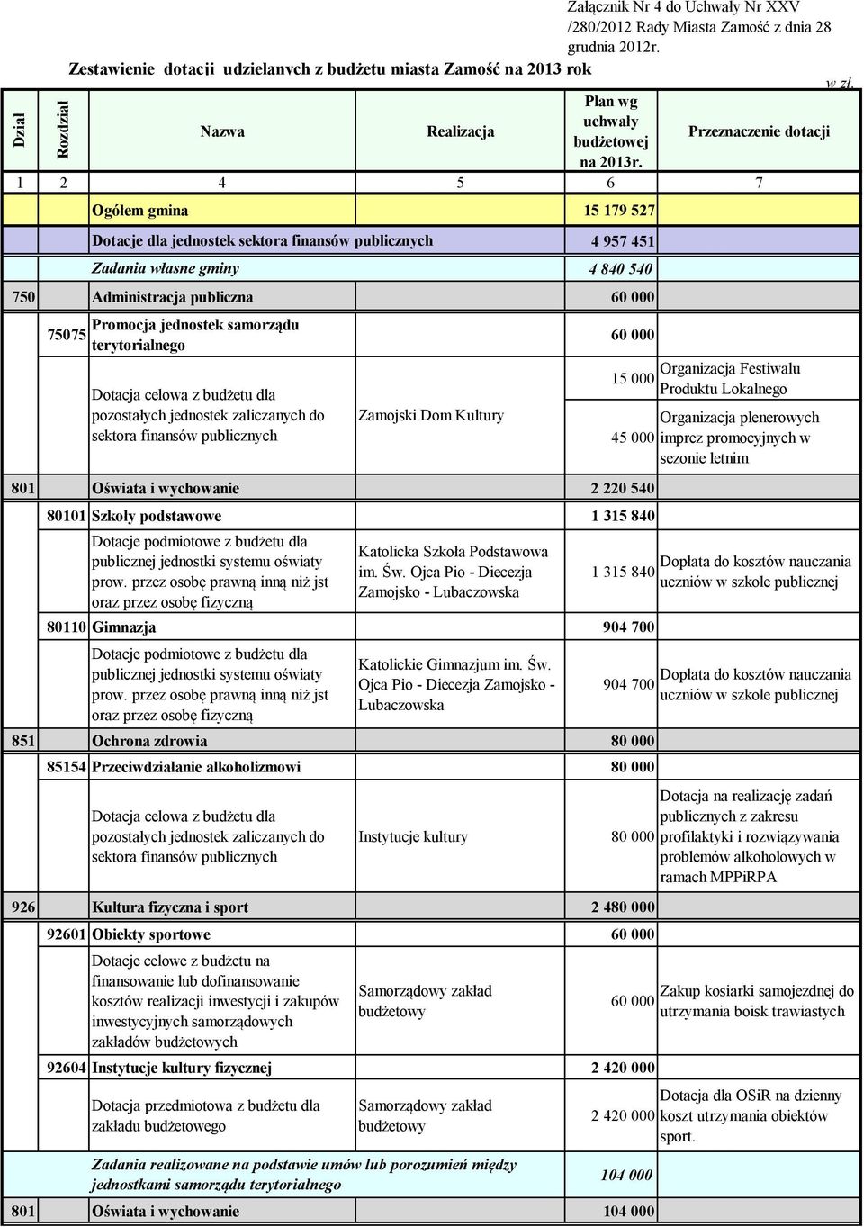 801 Oświata i wychowanie 2 220 540 80101 Szkoły podstawowe 1 315 840 Dotacje podmiotowe z budżetu dla publicznej jednostki systemu oświaty prow.