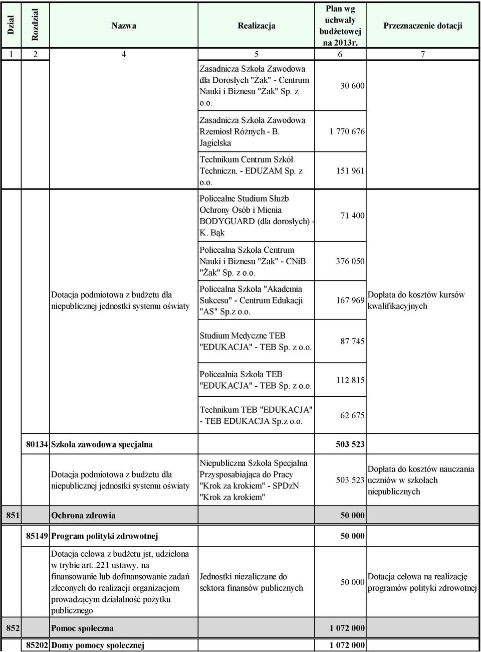 z o.o. 1 770 676 151 961 71 400 376 050 167 969 Dopłata do kosztów kursów kwalifikacyjnych Studium Medyczne TEB "EDUKACJA" - TEB Sp. z o.o. 87 745 Policealnia Szkoła TEB "EDUKACJA" - TEB Sp. z o.o. 112 815 Technikum TEB "EDUKACJA" - TEB EDUKACJA Sp.