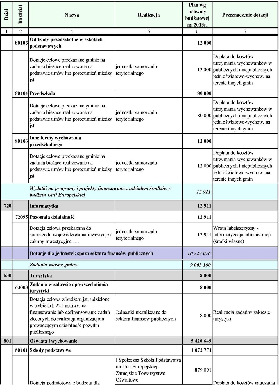 na terenie innych gmin 80104 Przedszkola 80 000 80106 Dotacje celowe przekazane gminie na zadania bieżące realizowane na podstawie umów lub porozumień miedzy jst Inne formy wychowania przedszkolnego