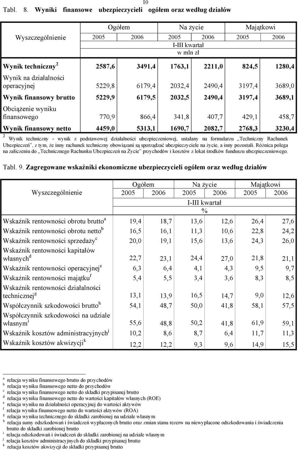 6179,4 2032,4 2490,4 3197,4 3689,0 finansowy brutto 5229,9 6179,5 2032,5 2490,4 3197,4 3689,1 Obciążenie wyniku finansowego 770,9 866,4 341,8 407,7 429,1 458,7 finansowy netto 4459,0 5313,1 1690,7