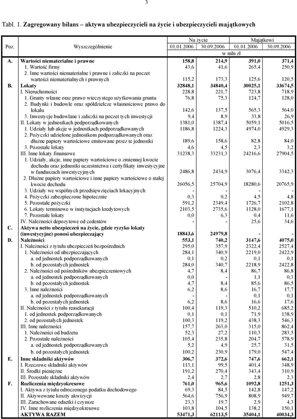 Inne wartości niematerialne i prawne i zaliczki na poczet wartości niematerialnych i prawnych 115,2 173,3 125,6 120,5 B. Lokaty 32848,1 34840,4 30025,1 33674,5 I.