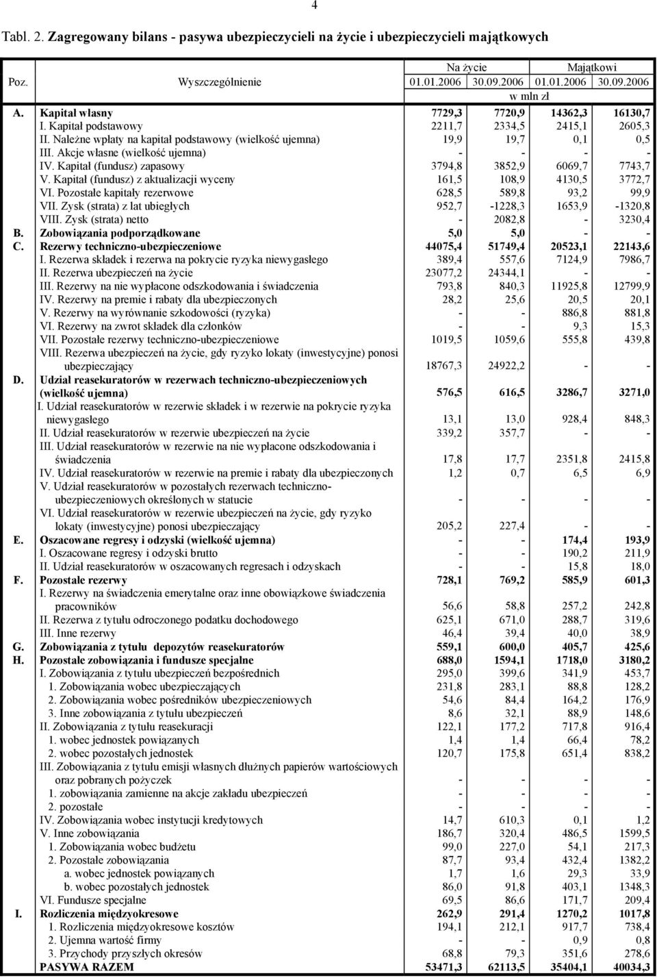 Akcje własne (wielkość ujemna) - - - - IV. Kapitał (fundusz) zapasowy 3794,8 3852,9 6069,7 7743,7 V. Kapitał (fundusz) z aktualizacji wyceny 161,5 108,9 4130,5 3772,7 VI.