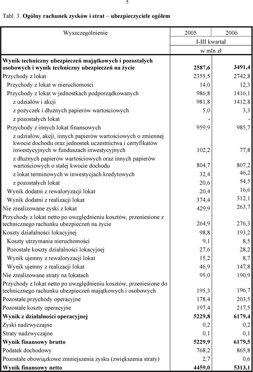 2355,5 2742,8 Przychody z lokat w nieruchomości 14,0 12,3 Przychody z lokat w jednostkach podporządkowanych 986,8 1416,1 z udziałów i akcji 981,8 1412,8 z pożyczek i dłużnych papierów wartościowych