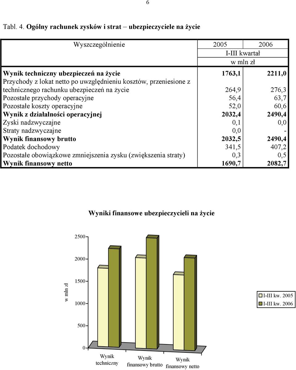 technicznego rachunku ubezpieczeń na życie 264,9 276,3 Pozostałe przychody operacyjne 56,4 63,7 Pozostałe koszty operacyjne 52,0 60,6 z działalności operacyjnej 2032,4 2490,4