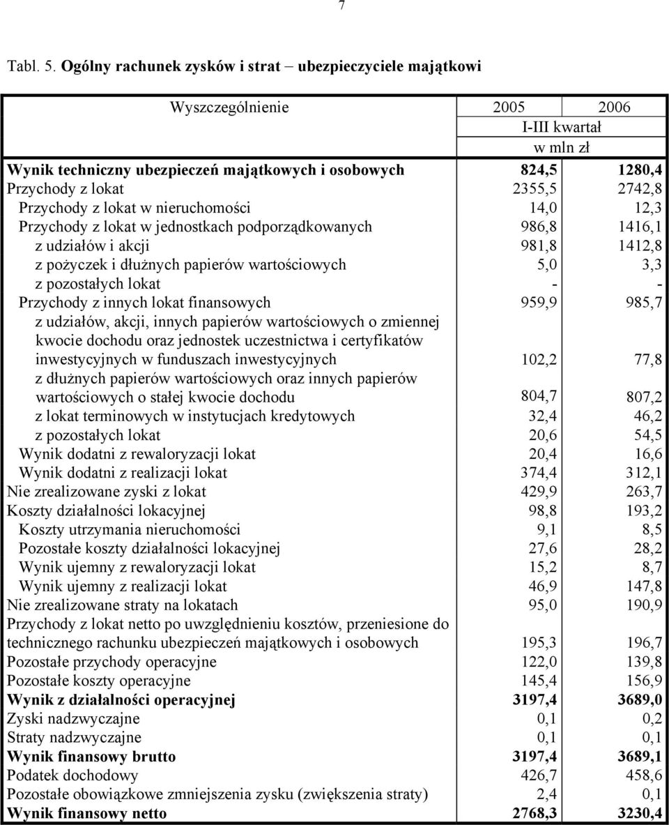 12,3 Przychody z lokat w jednostkach podporządkowanych 986,8 1416,1 z udziałów i akcji 981,8 1412,8 z pożyczek i dłużnych papierów wartościowych 5,0 3,3 z pozostałych lokat - - Przychody z innych