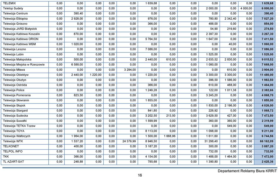 0,00 488,00 0,00 0,00 854,00 Telewizja JARD Białystok 0,00 0,00 0,00 0,00 0,00 0,00 0,00 0,00 54,90 219,60 0,00 274,50 Telewizja Kablowa Koszalin 0,00 870,00 0,00 0,00 0,00 0,00 0,00 0,00 2 397,30
