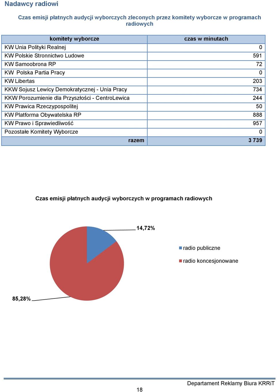 Unia Pracy 734 KKW Porozumienie dla Przyszłości - CentroLewica 244 KW Prawica Rzeczypospolitej 50 KW Platforma Obywatelska RP 888 KW Prawo i