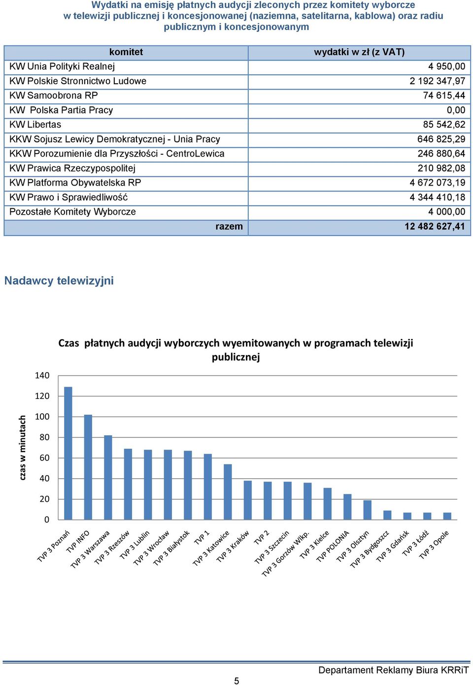 Demokratycznej - Unia Pracy 646 825,29 KKW Porozumienie dla Przyszłości - CentroLewica 246 880,64 KW Prawica Rzeczypospolitej 210 982,08 KW Platforma Obywatelska RP 4 672 073,19 KW Prawo i