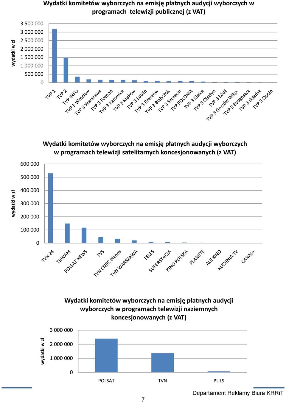 satelitarnych koncesjonowanych (z VAT) 600 000 500 000 wydatki w zł 400 000 300 000 200 000 100 000 0 3 000 000 Wydatki komitetów wyborczych