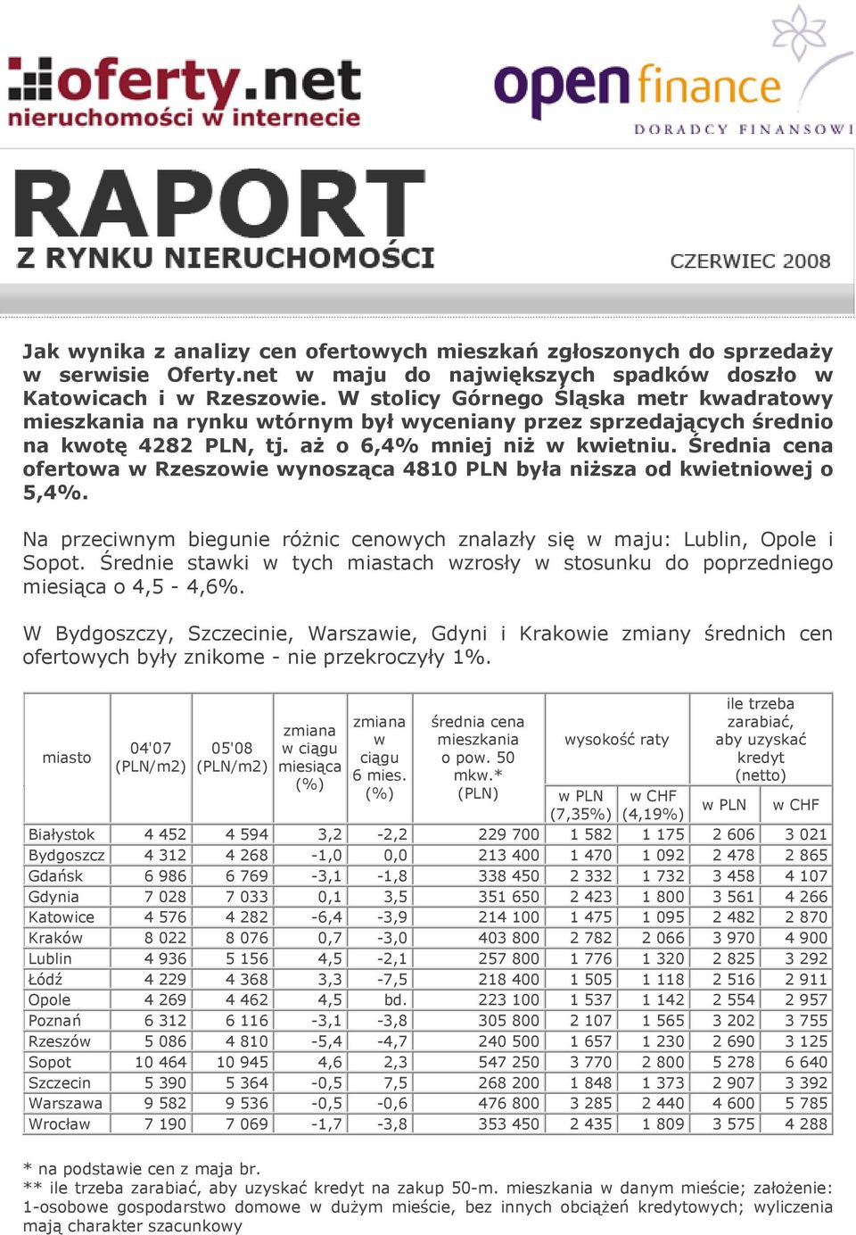 Średnia cena ofertowa w Rzeszowie wynosząca 4810 PLN była niższa od kwietniowej o 5,4%. Na przeciwnym biegunie różnic cenowych znalazły się w maju: Lublin, Opole i Sopot.