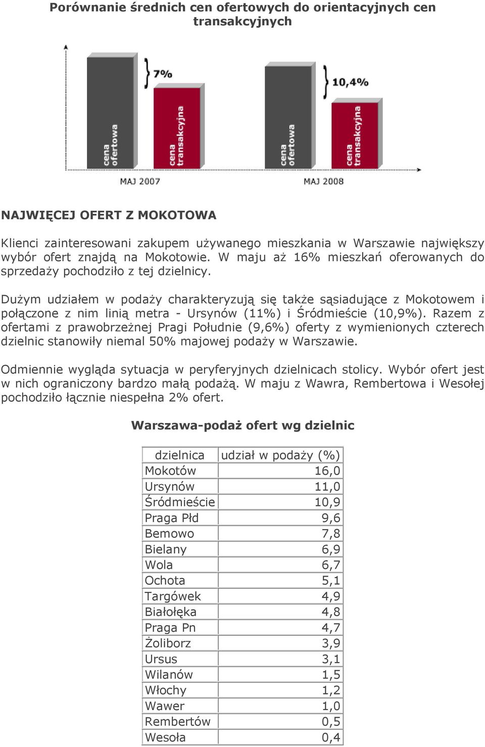 Dużym udziałem w podaży charakteryzują się także sąsiadujące z Mokotowem i połączone z nim linią metra - Ursynów (11%) i Śródmieście (10,9%).