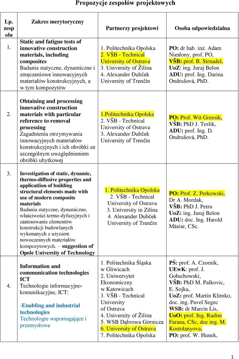 kompozytów Partnerzy projektowi 3. of Žilina 4. Alexander Dubček of Trenčín Osoba odpowiedzialna PO: dr hab. inż. Adam Niesłony, prof. PO, VŠB: prof. B. Strnadel, UoZ: ing. Juraj Belon ADU: prof. Ing.