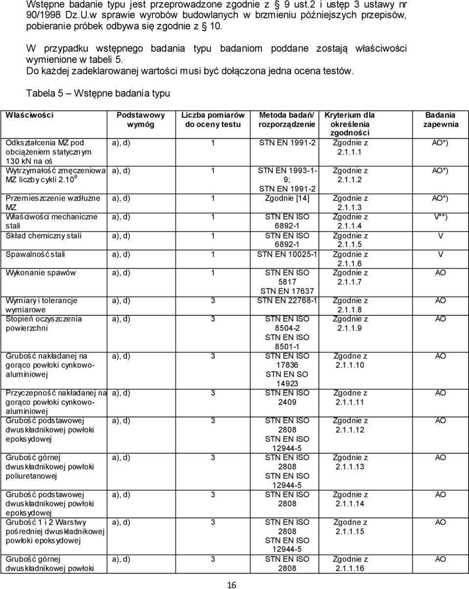 Tabela 5 Wstępne badania typu Właściwości Odkształcenia MZ pod obciążeniem statycznym 130 kn na oś Podstawowy wymóg Liczba pomiarów do oceny testu 16 Metoda badań/ rozporządzenie Kryterium dla