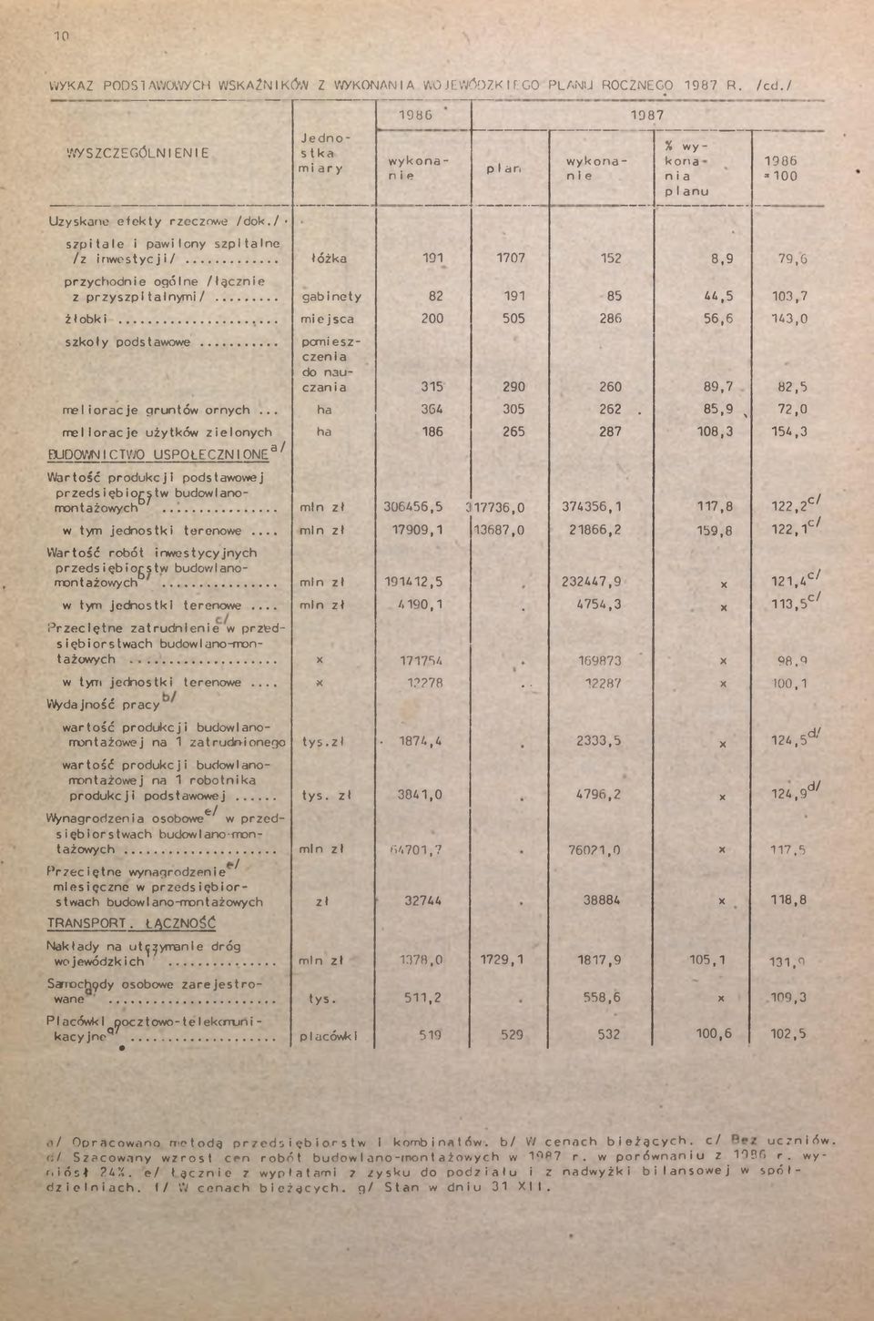 .. łóżka 9 707 52 8,9 79,6 przychodne ogólne /łączne z przyszptalnym/... gabnety 82 9 85 44,5 03,7 żłobk... mejsca 200 505 286 56,6 43,0 szkoły podstawowe.