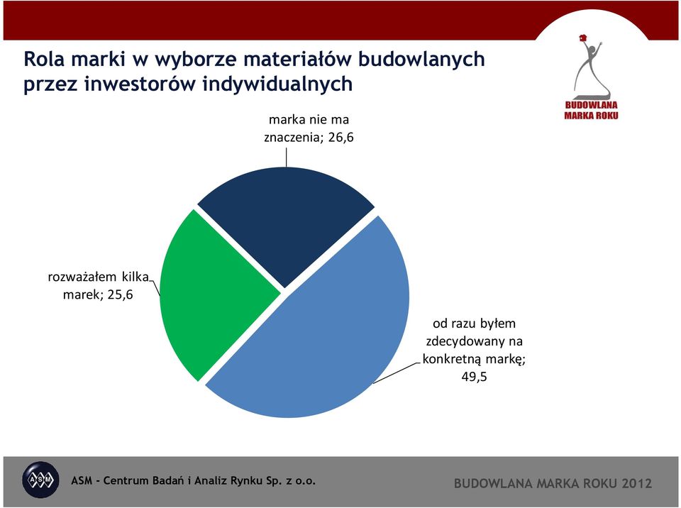 znaczenia; 26,6 rozważałem kilka marek; 25,6