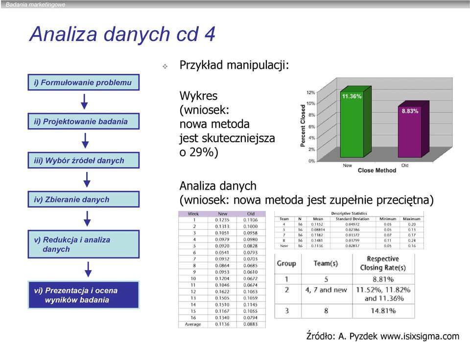 skuteczniejsza o 29%) Analiza (wniosek: nowa metoda