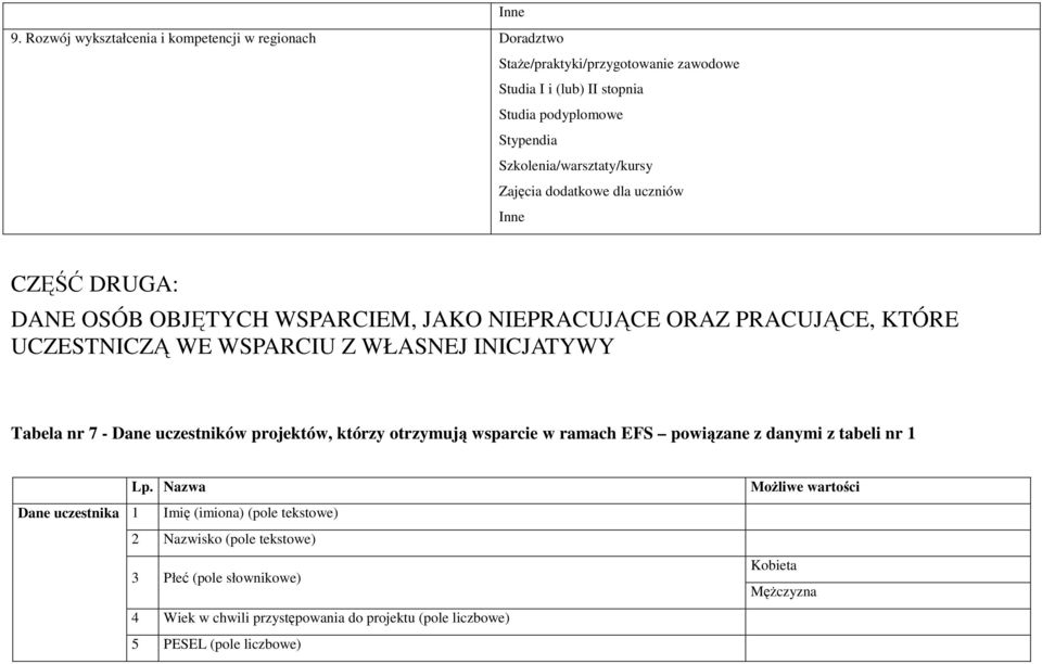 projektów, którzy otrzymują wsparcie w ramach EFS powiązane z danymi z tabeli nr 1 Dane uczestnika Lp.