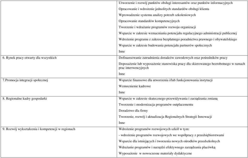 zakresu bezpłatnego poradnictwa prawnego i obywatelskiego Wsparcie w zakresie budowania potencjału partnerów społecznych 6.