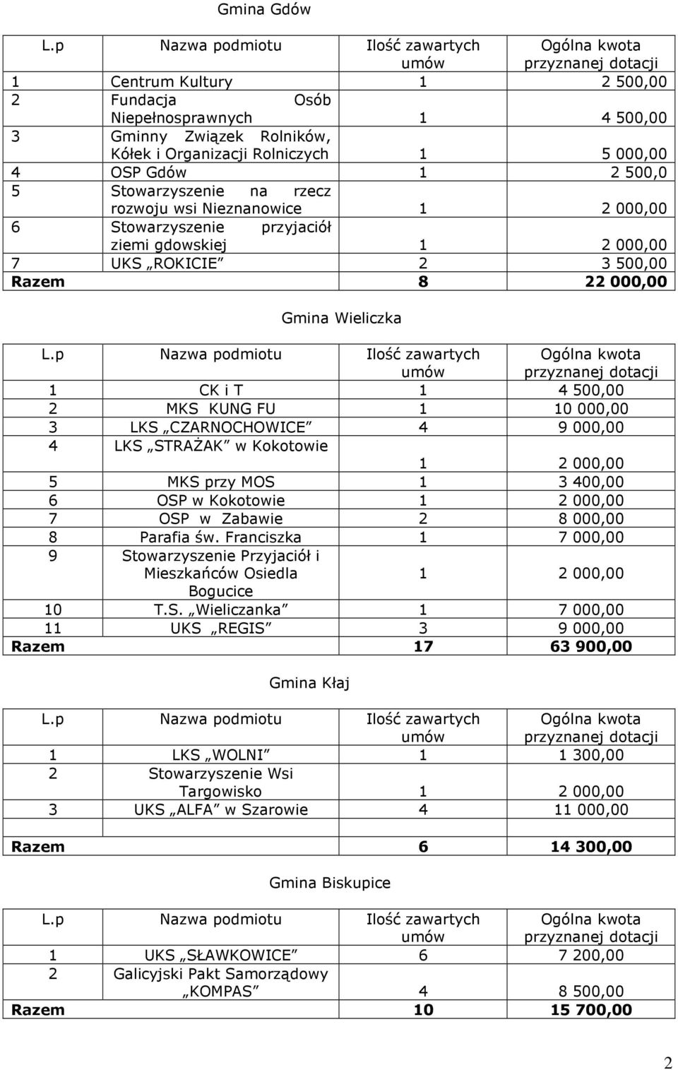 000,00 3 LKS CZARNOCHOWICE 4 9 000,00 4 LKS STRAśAK w Kokotowie 1 2 000,00 5 MKS przy MOS 1 3 400,00 6 OSP w Kokotowie 1 2 000,00 7 OSP w Zabawie 2 8 000,00 8 Parafia św.