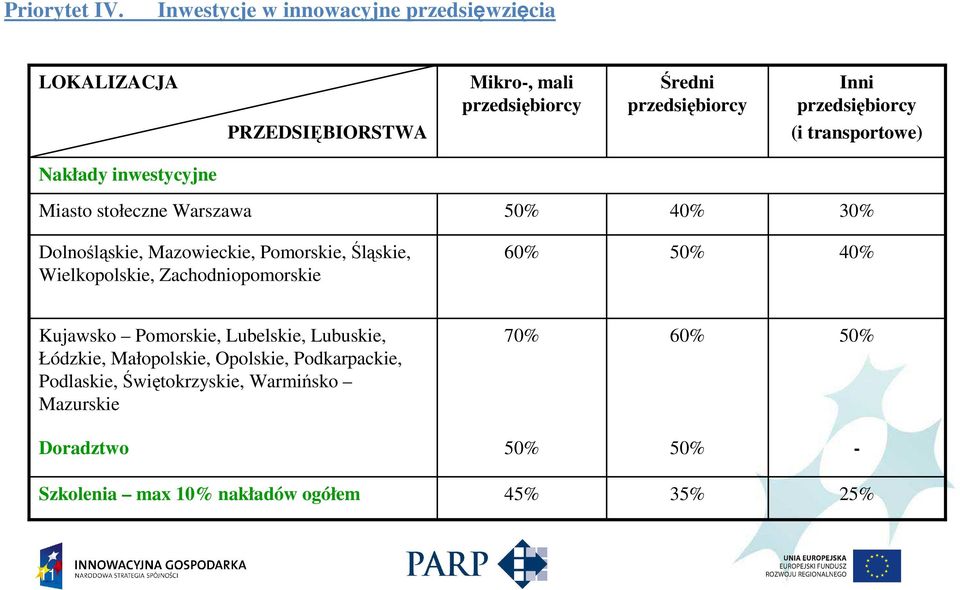 Zachodniopomorskie 60% 50% 40% Kujawsko Pomorskie, Lubelskie, Lubuskie, Łódzkie, Małopolskie, Opolskie, Podkarpackie,