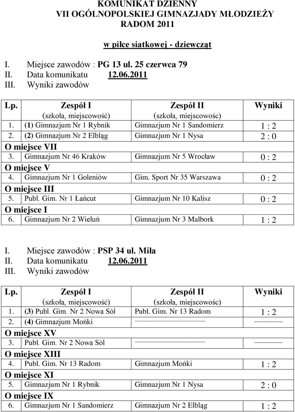 Gimnazjum Nr 1 Goleniów Gim. Sport Nr 35 Warszawa 0 : 2 O miejsce III 5. Publ. Gim. Nr 1 Łańcut Gimnazjum Nr 10 Kalisz 0 : 2 O miejsce I 6. Gimnazjum Nr 2 Wieluń Gimnazjum Nr 3 Malbork 1 : 2 I.