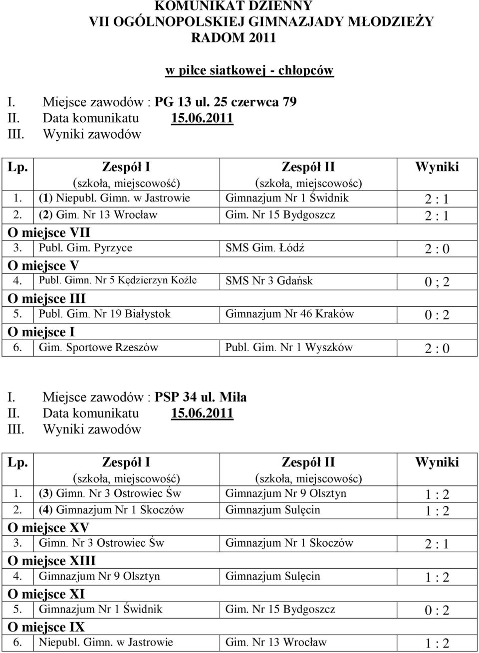 Łódź 2 : 0 O miejsce V 4. Publ. Gimn. Nr 5 Kędzierzyn Koźle SMS Nr 3 Gdańsk 0 ; 2 O miejsce III 5. Publ. Gim. Nr 19 Białystok Gimnazjum Nr 46 Kraków 0 : 2 O miejsce I 6. Gim. Sportowe Rzeszów Publ.