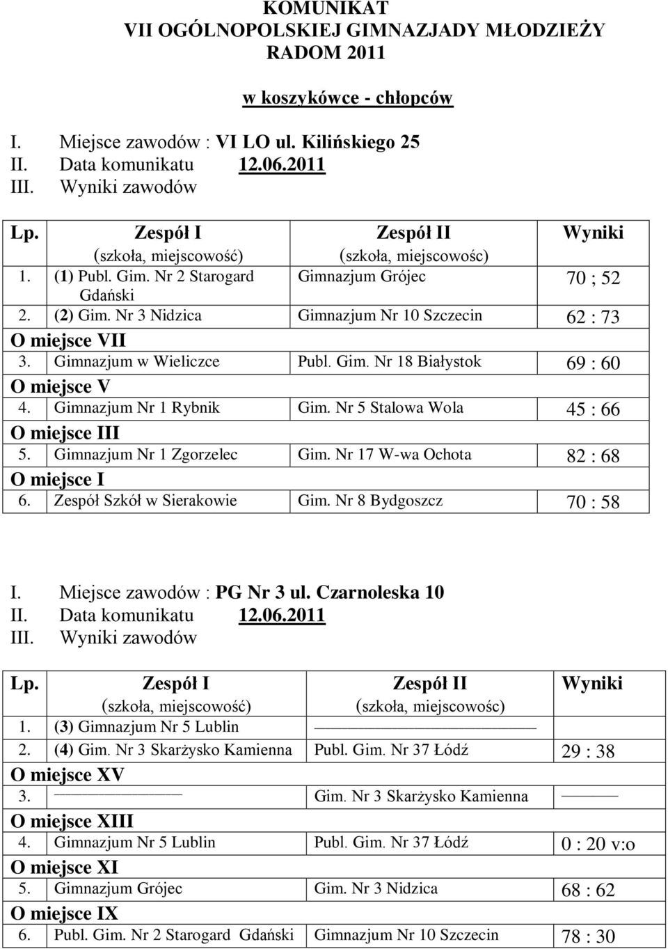 Gimnazjum Nr 1 Rybnik Gim. Nr 5 Stalowa Wola 45 : 66 O miejsce III 5. Gimnazjum Nr 1 Zgorzelec Gim. Nr 17 W-wa Ochota 82 : 68 O miejsce I 6. Zespół Szkół w Sierakowie Gim. Nr 8 Bydgoszcz 70 : 58 I.