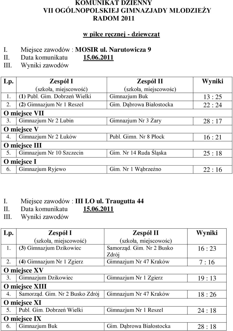 Gimnazjum Nr 2 Lubin Gimnazjum Nr 3 Żary 28 : 17 O miejsce V 4. Gimnazjum Nr 2 Łuków Publ. Gimn. Nr 8 Płock 16 : 21 O miejsce III 5. Gimnazjum Nr 10 Szczecin Gim.