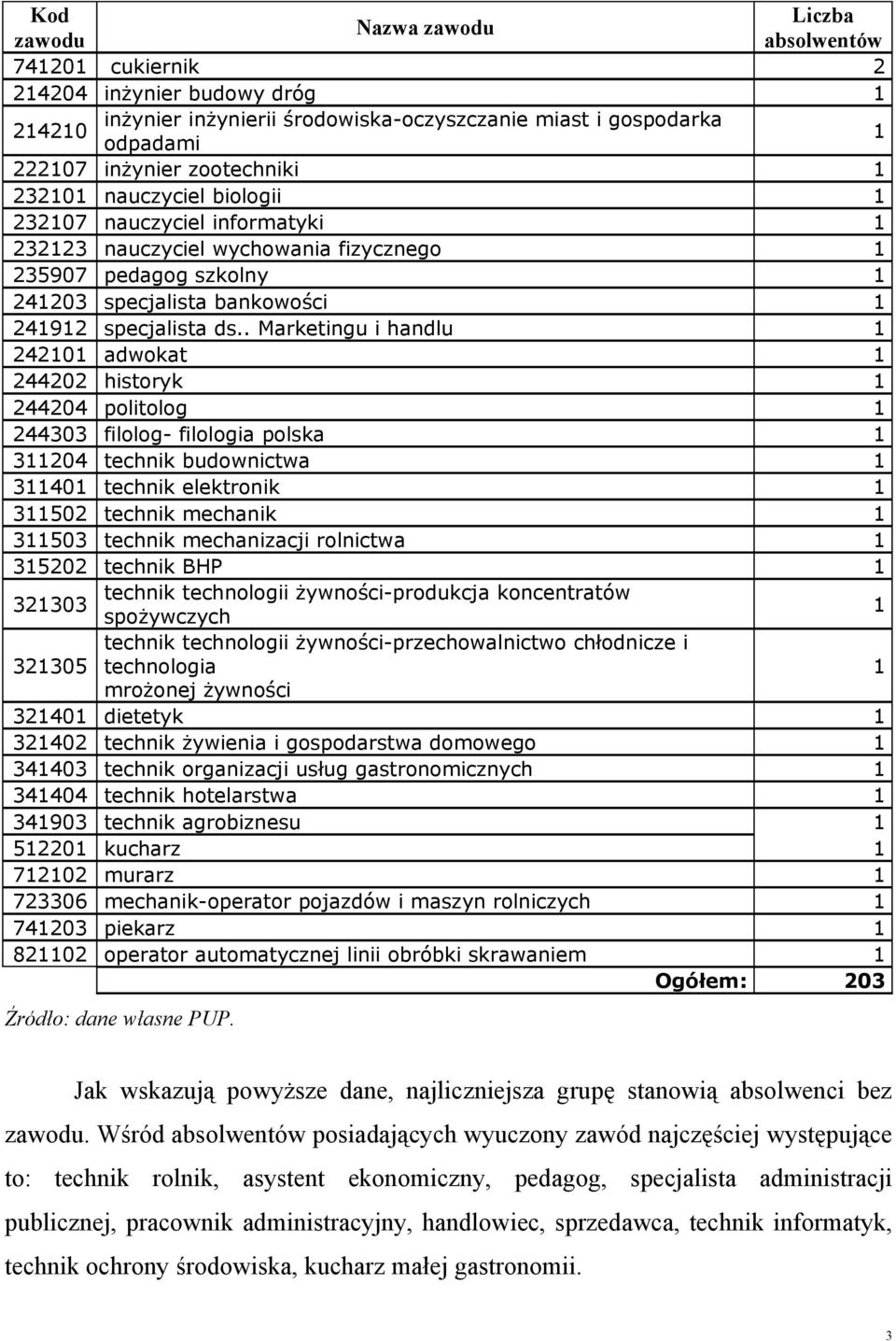 . Marketingu i handlu 2420 adwokat 244202 historyk 244204 politolog 244303 filolog- filologia polska 3204 technik budownictwa 340 technik elektronik 3502 technik mechanik 3503 technik mechanizacji