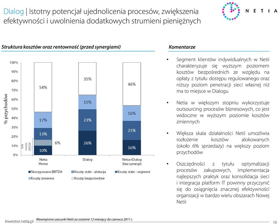 miejsce w Dialogu Netia w większym stopniu wykorzystuje outsourcing procesów biznesowych, co jest widoczne w wyższym poziomie kosztów zmiennych 16% marża EBITDA Większa skala działalności Netii