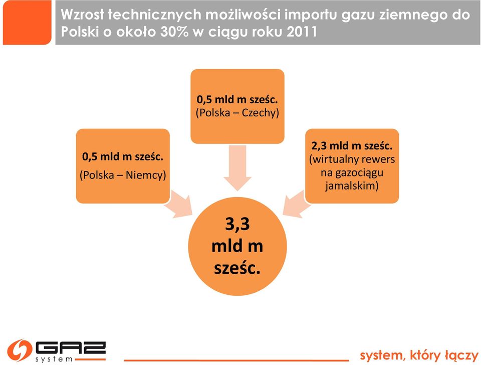 (Polska Czechy) 0,5 mld m sześc.