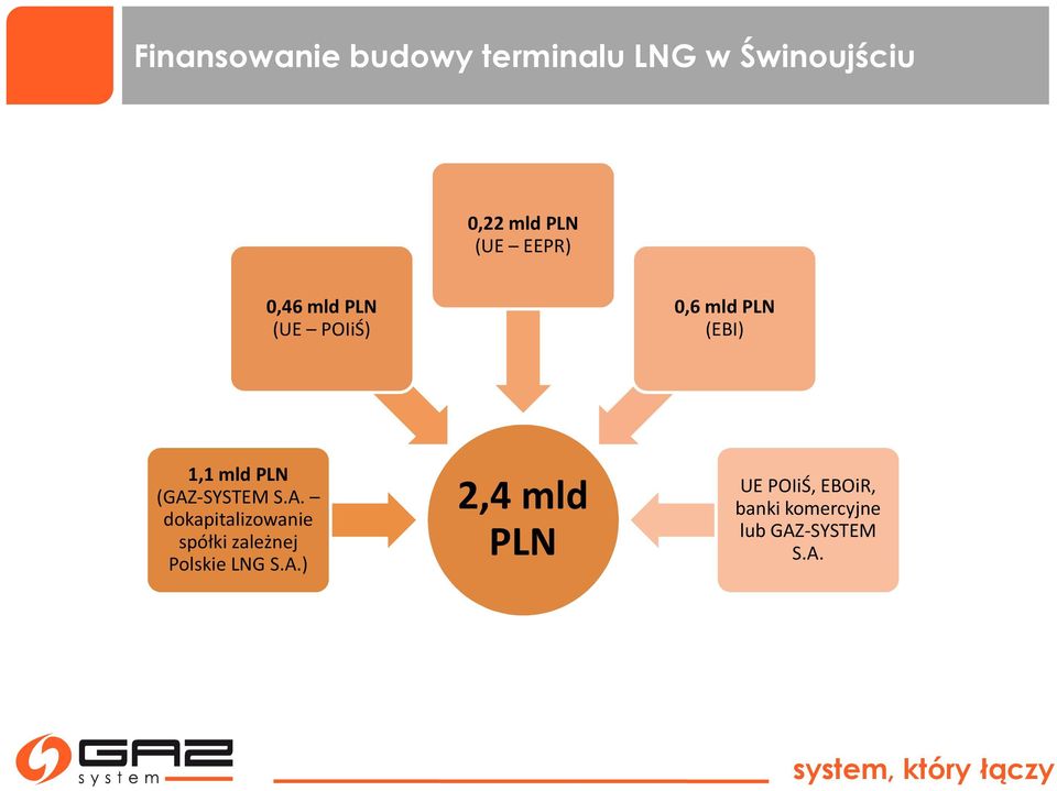 (GAZ-SYSTEM S.A. dokapitalizowanie spółki zależnej Polskie LNG S.