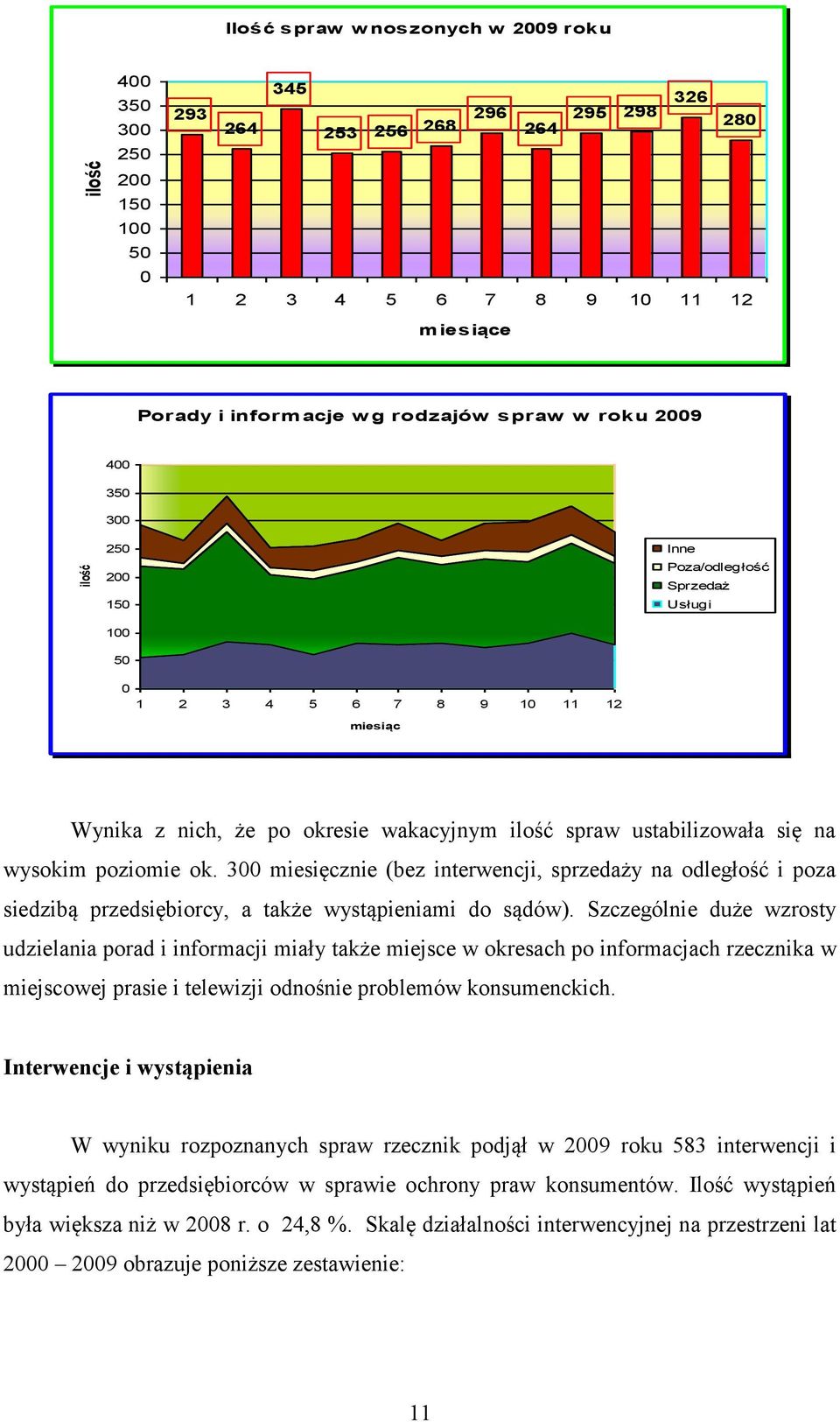 wysokim poziomie ok. 300 miesięcznie (bez interwencji, sprzedaży na odległość i poza siedzibą przedsiębiorcy, a także wystąpieniami do sądów).