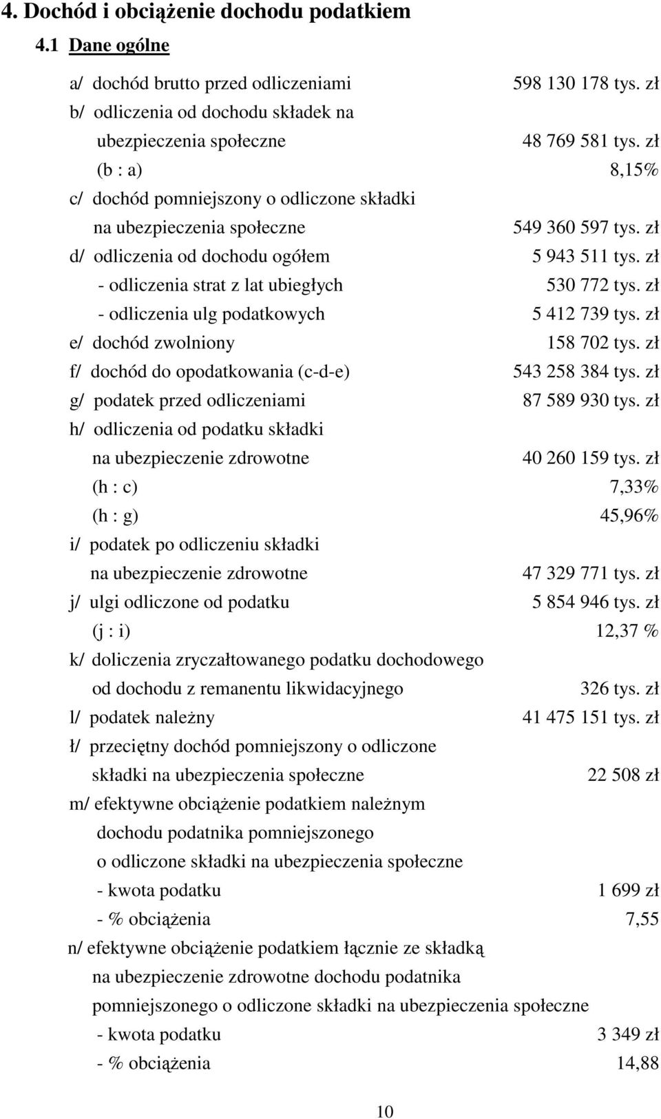 zł - odliczenia strat z lat ubiegłych 530 772 tys. zł - odliczenia ulg podatkowych 5 412 739 tys. zł e/ dochód zwolniony 158 702 tys. zł f/ dochód do opodatkowania (c-d-e) 543 258 384 tys.