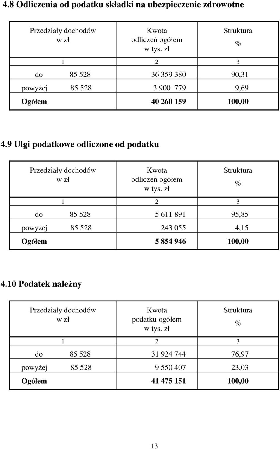 9 Ulgi podatkowe odliczone od podatku Przedziały dochodów Kwota odliczeń ogółem Struktura 1 2 3 do 85 528 5 611 891 95,85