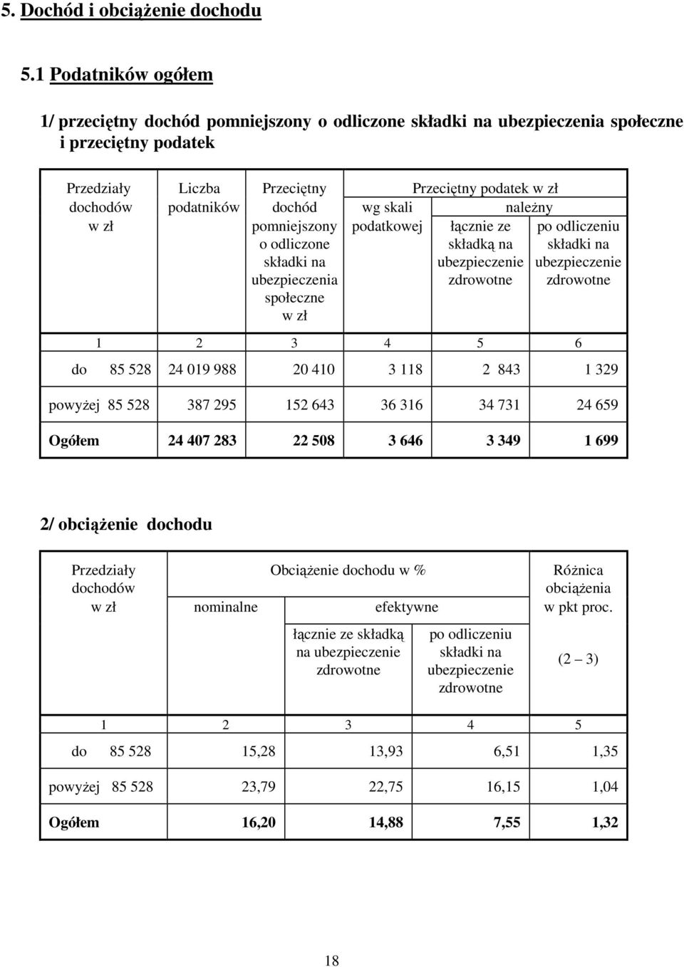 skali naleŝny pomniejszony o odliczone ubezpieczenia społeczne podatkowej łącznie ze składką na po odliczeniu 1 2 3 4 5 6 do 85 528 24 019 988 20 410 3 118 2 843 1 329 powyŝej 85 528 387