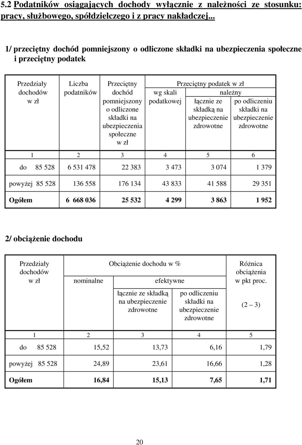 o odliczone ubezpieczenia społeczne podatkowej łącznie ze składką na po odliczeniu 1 2 3 4 5 6 do 85 528 6 531 478 22 383 3 473 3 074 1 379 powyŝej 85 528 136 558 176 134 43 833 41 588 29 351 Ogółem