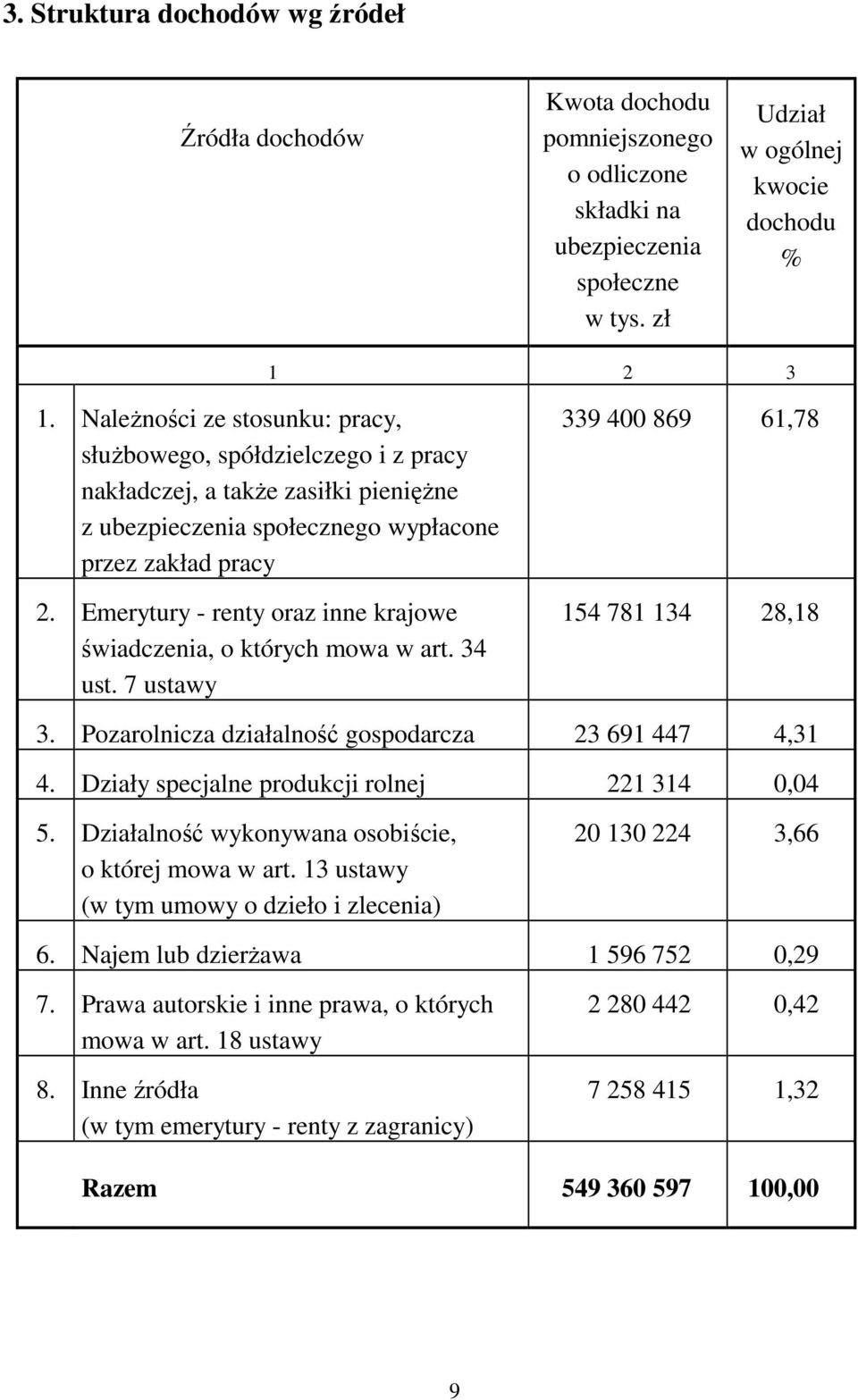 Emerytury - renty oraz inne krajowe świadczenia, o których mowa w art. 34 ust. 7 ustawy 339 400 869 61,78 154 781 134 28,18 3. Pozarolnicza działalność gospodarcza 23 691 447 4,31 4.