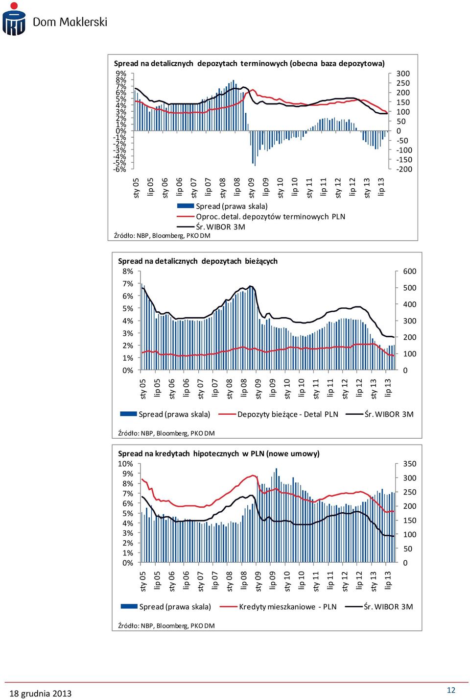 WIBOR 3M Źródło: NBP, Bloomberg, PKO DM sty 09 lip 09 sty 10 lip 10 sty 11 lip 11 sty 12 lip 12 sty 13 lip 13 Spread na detalicznych depozytach bieżących 8% 7% 6% 5% 4% 3% 2% 1% 0% 600 500 400 300