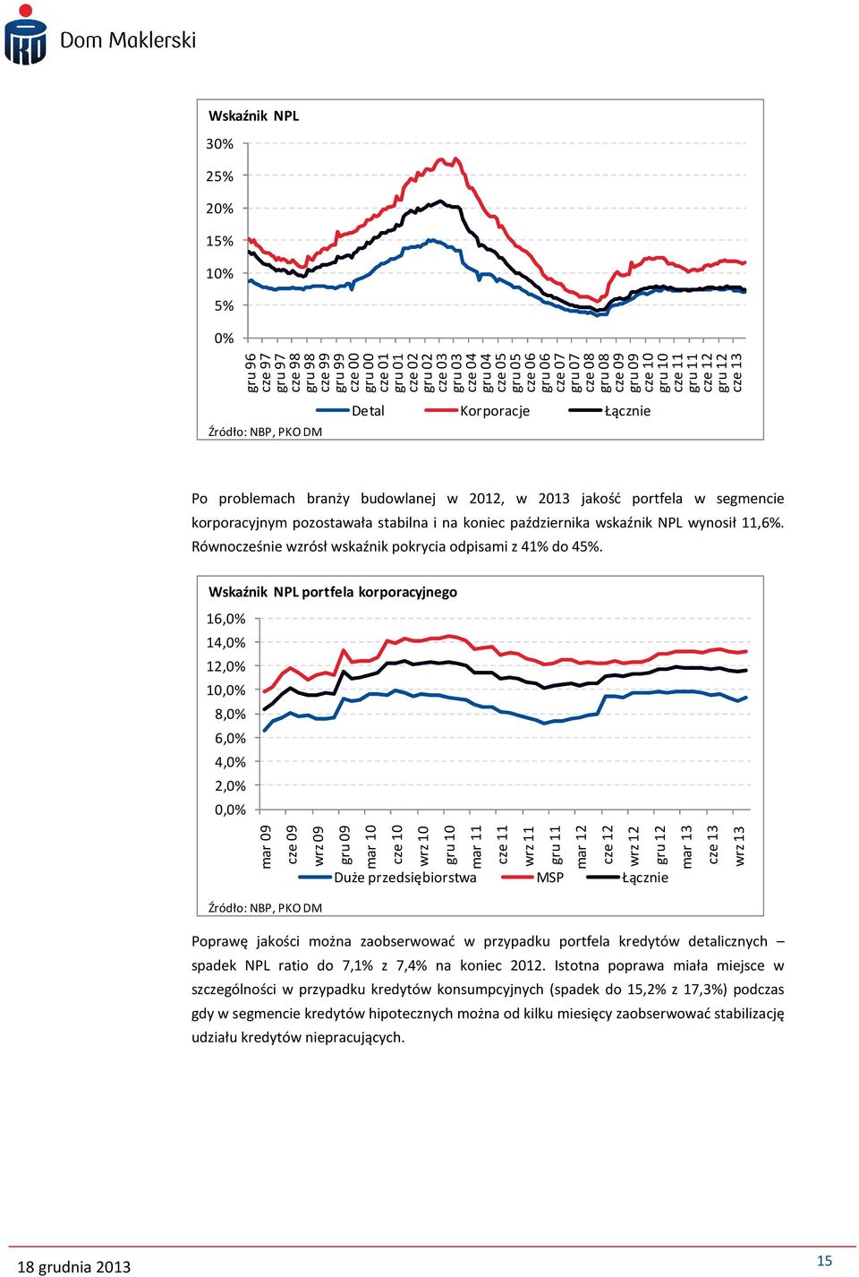 korporacyjnym pozostawała stabilna i na koniec października wskaźnik NPL wynosił 11,6%. Równocześnie wzrósł wskaźnik pokrycia odpisami z 41% do 45%.