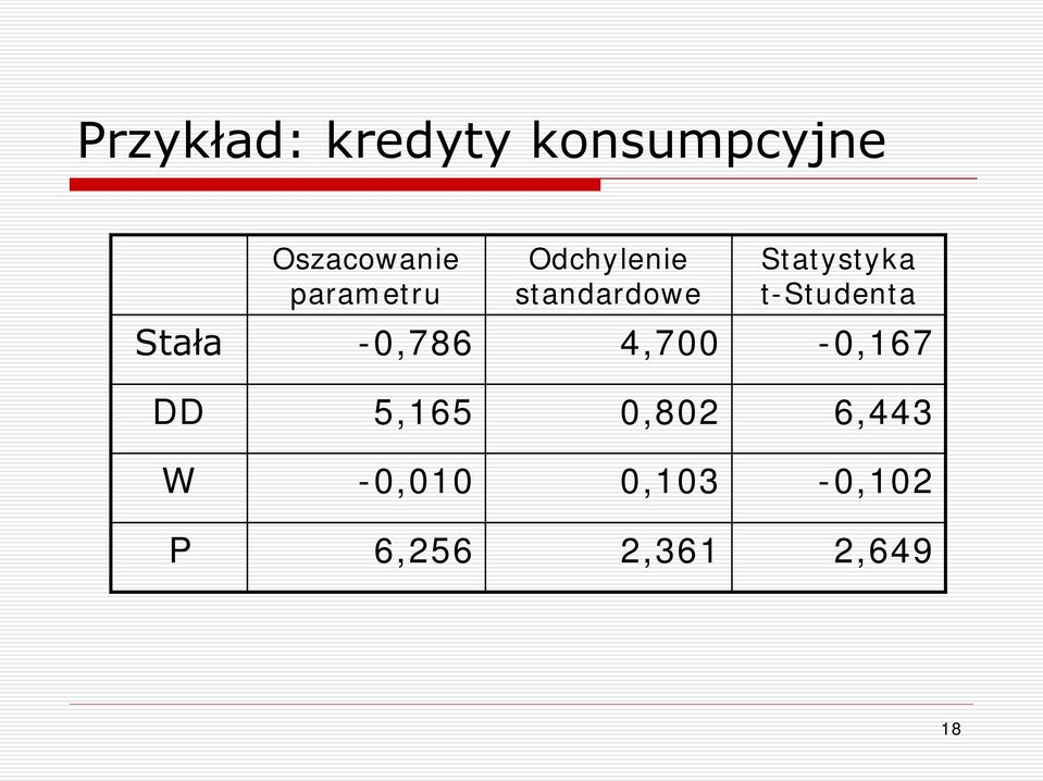 t-studenta Stała -0,786 4,700-0,167 DD