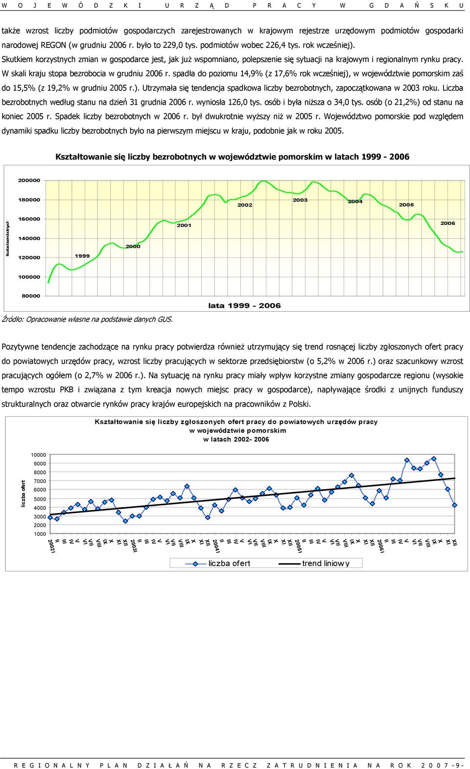 spadła do poziomu 14,9% (z 17,6% rok wcześniej), w województwie pomorskim zaś do 15,5% (z 19,2% w grudniu 2005 r.). Utrzymała się tendencja spadkowa liczby bezrobotnych, zapoczątkowana w 2003 roku.