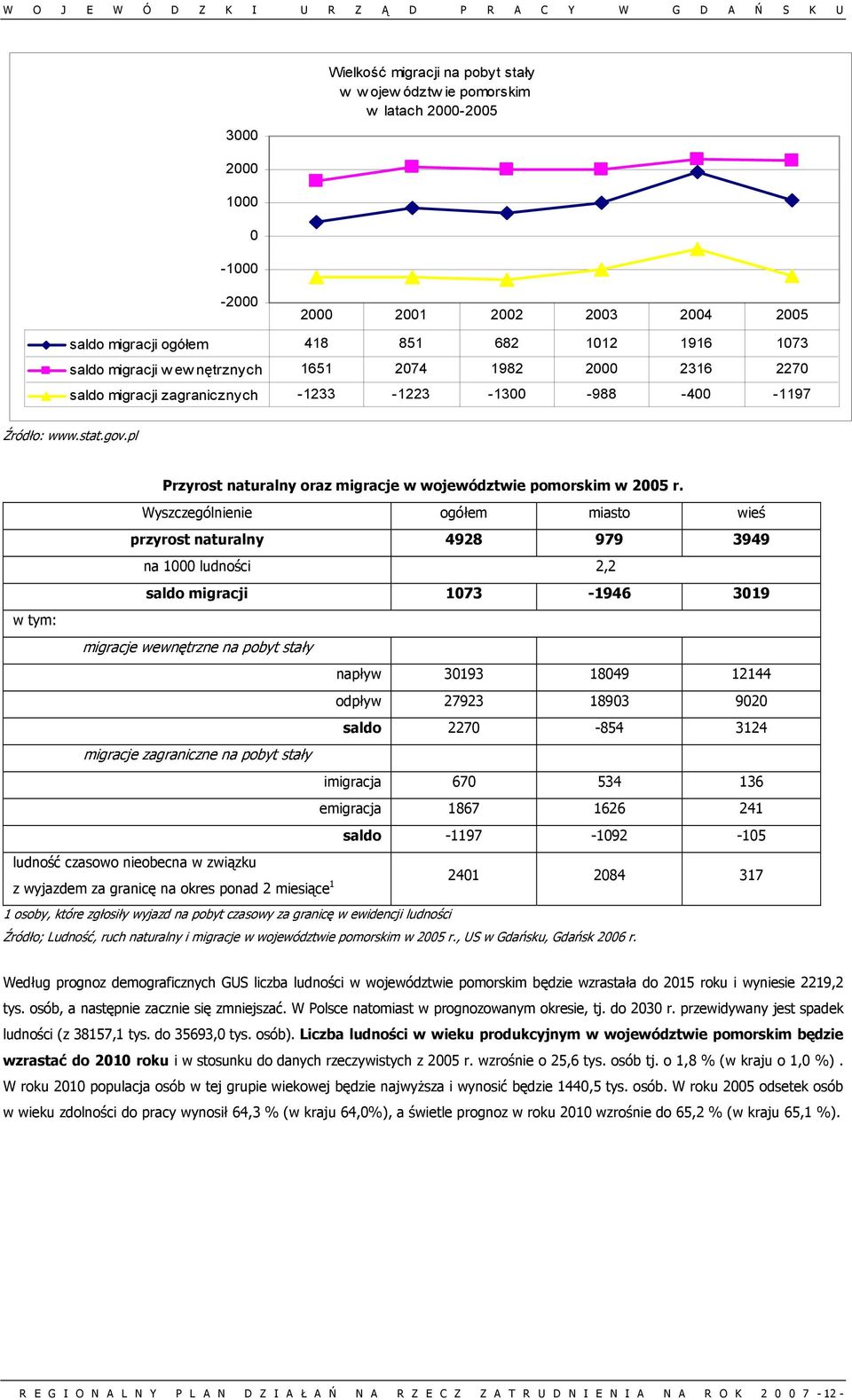 pl Przyrost naturalny oraz migracje w województwie pomorskim w 2005 r.