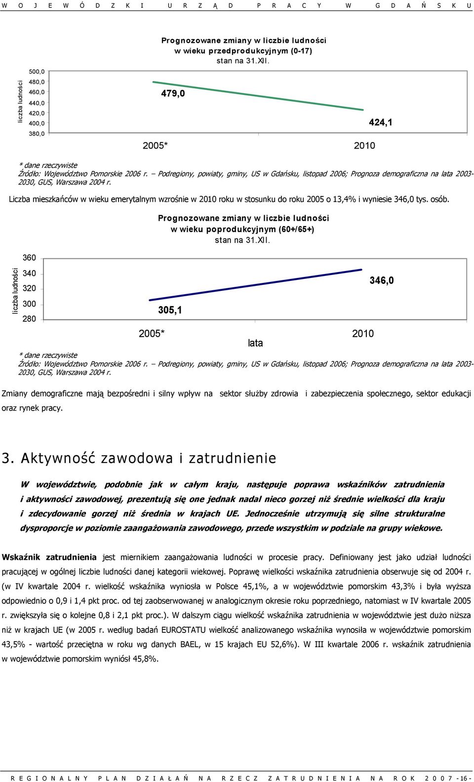 Podregiony, powiaty, gminy, US w Gdańsku, listopad 2006; Prognoza demograficzna na lata 2003-2030, GUS, Warszawa 2004 r.